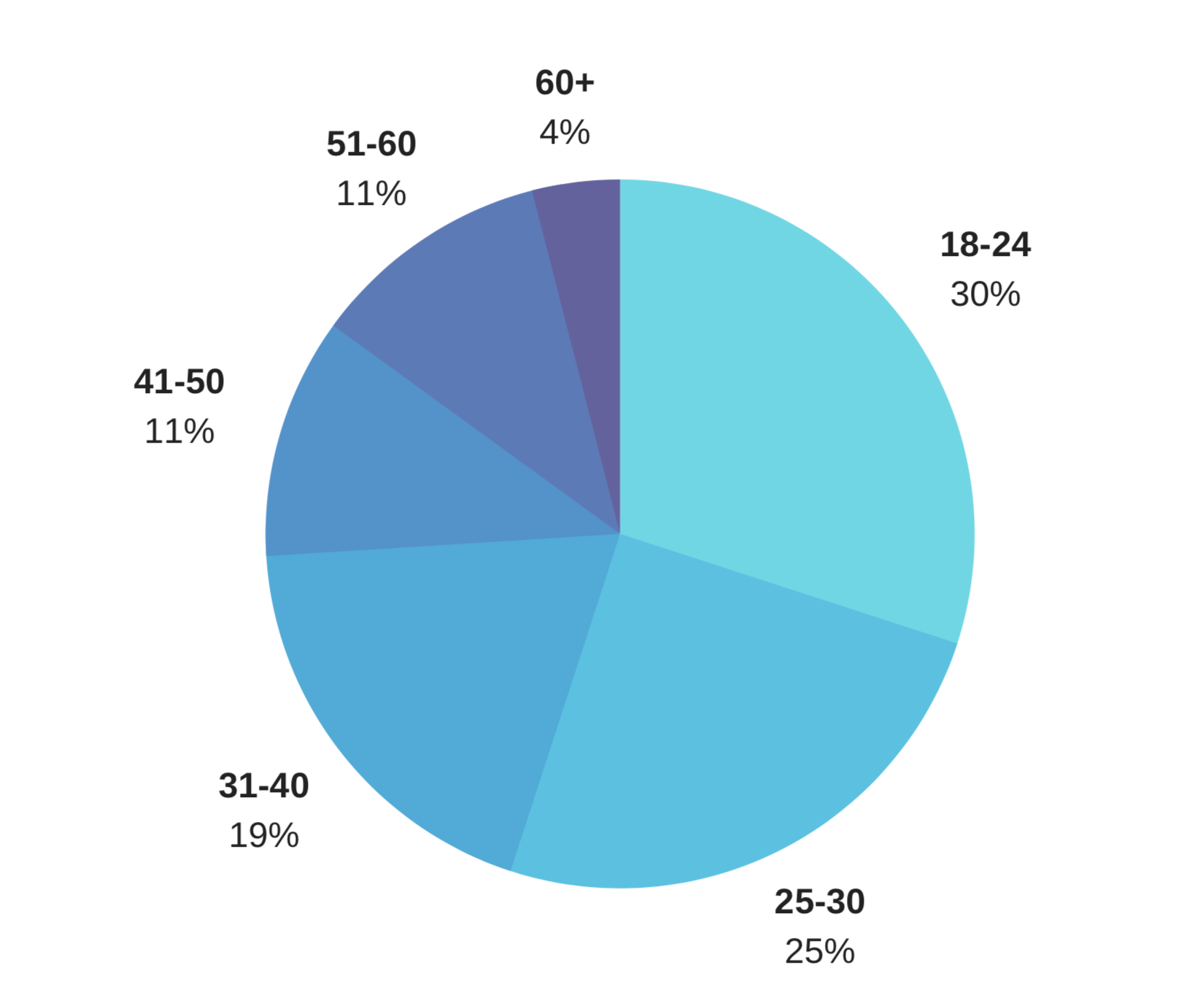 on-demand graph pie chart survey massage