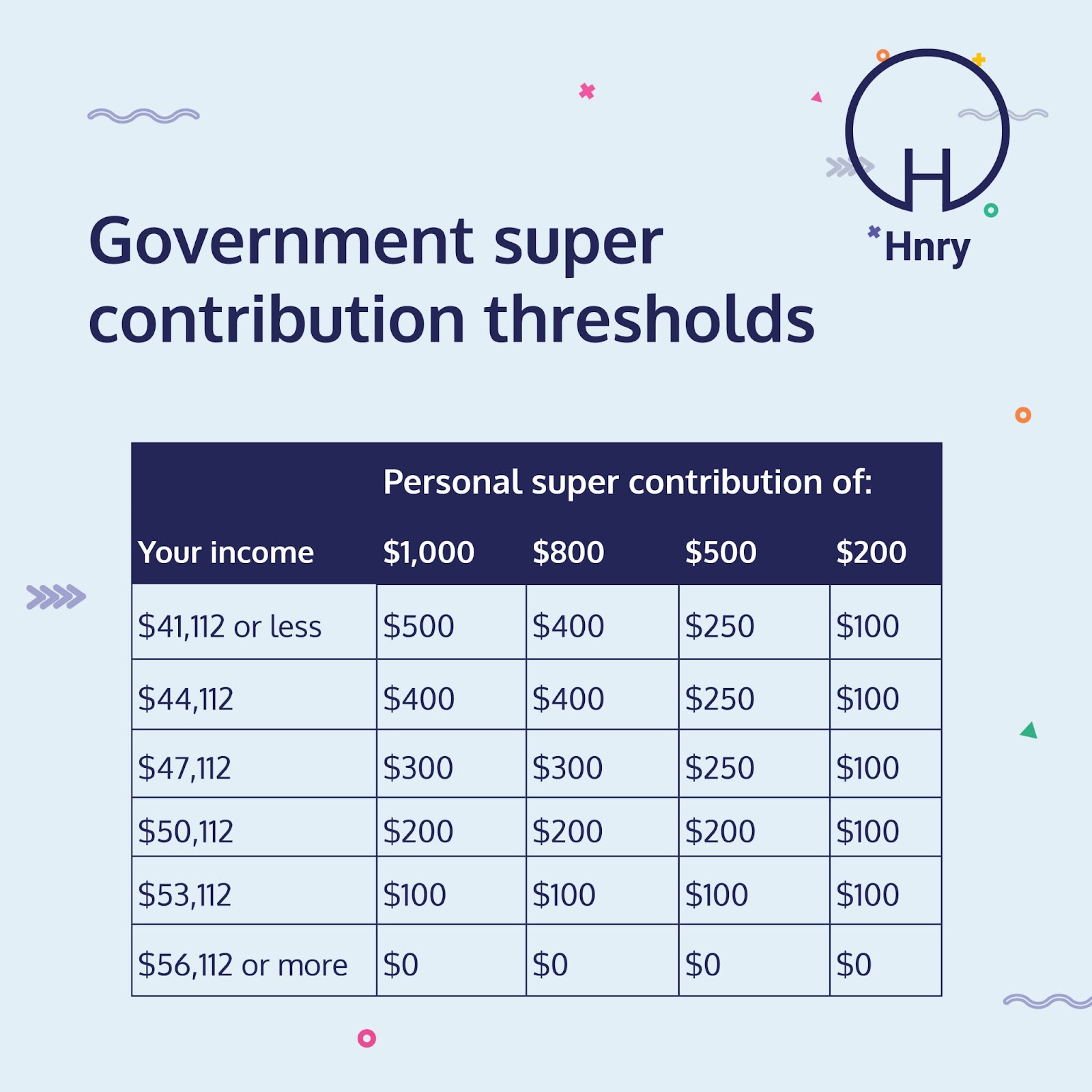 super contributions threshold