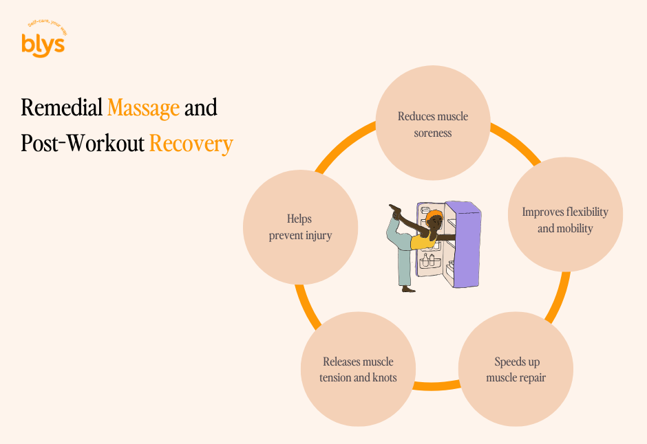 Remedial massage and post workout recovery